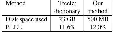 Figure 5: Performances averaged on 100 sentences.