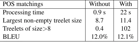 Figure 7: Effect of POS-matching