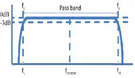 Figure 2.2: Example of planar microstrip band pass filter. 