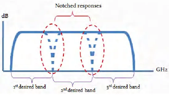 Figure 2.3: Notched responses introduced to remove unwanted frequency range. 