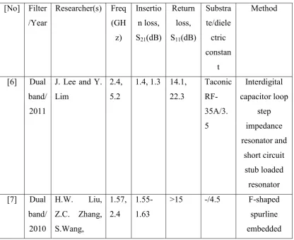 Figure 2.4: DMS structure on the microstrip. 
