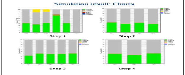 Fig. 3 Stacked column charts showing the working, setup, idle and blocking time of the machines 