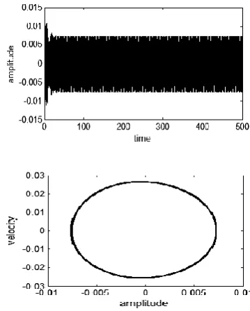 Fig. 1. Non-resonance time response solution of system. (Basic case)