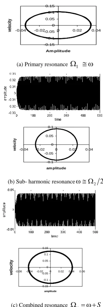 Fig. 2. Effects of parameters 