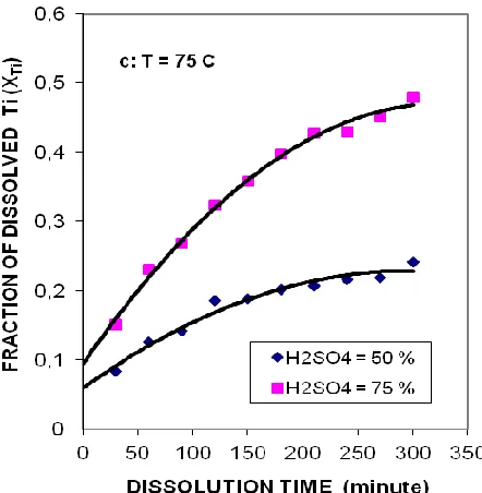 Fig.  4b. The effect of  sulfuric acid concentration on the dissolution of  iron from decomposed Ilmenite  at dissolution  temperature 75 o C 
