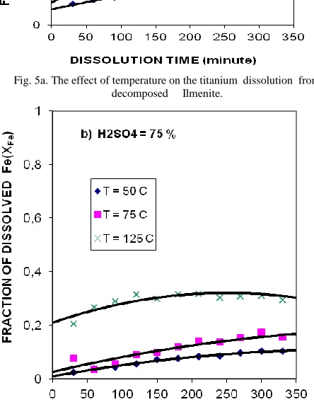 Fig. 5b. The effect of temperature on iron dissolution  from decomposed      Ilmenite