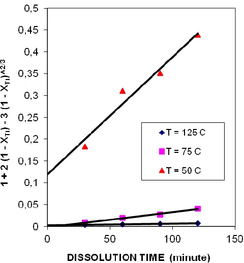 Fig.  7. Ploting of  1 + 2 ( 1-X) – 3 (1-X)2/3  versus reaction time 