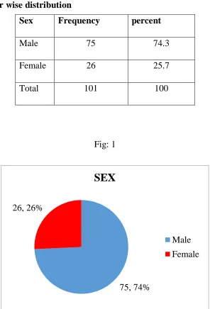 Table 1: Gender wise distribution  