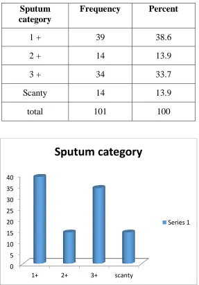 Table 3: Sputum Category of study participants 