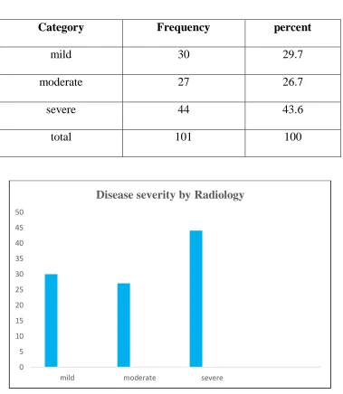 Table: 5 Distribution of Severity According To Radiology 