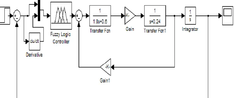 Figure 2.4: Block diagram for PID controller 