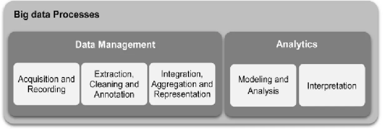 Figure 2.1: Big data processes  (Gandomi &amp; Haider, 2015: 141) 