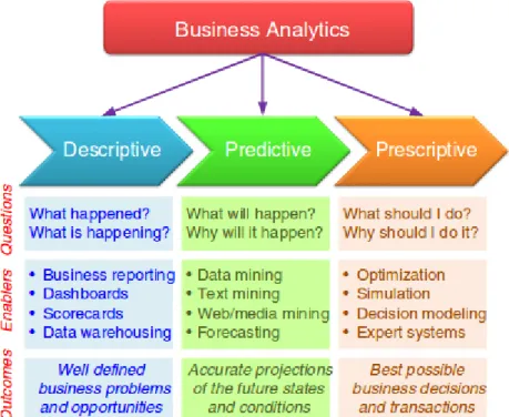 Figure 2.2: Categories of analytics  (Delen &amp; Demirkan, 2013: 361) 