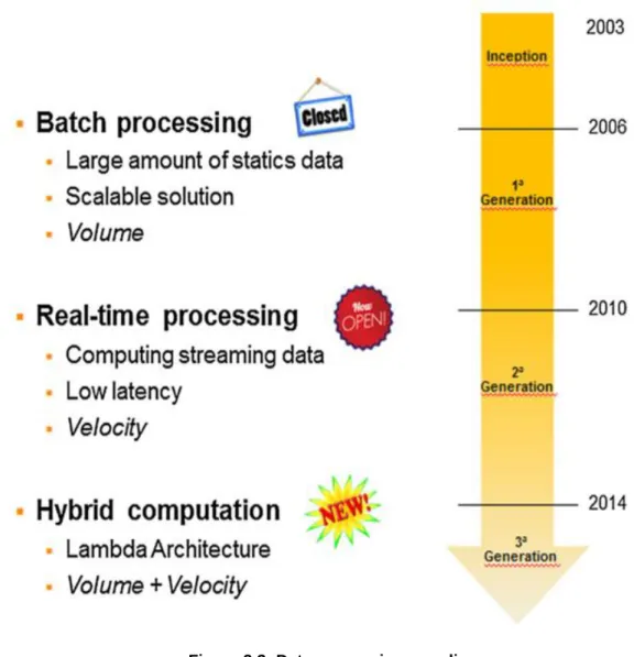 Figure 2.3: Data processing paradigm  (Adhianto et al., 2010: 2081) 