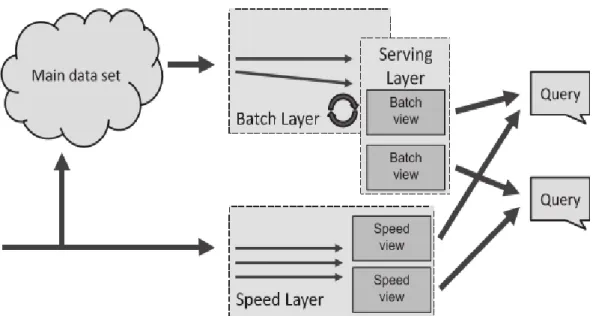 Figure 2.5: Lambda architecture  (VANHOVE et al., 2016: 298) 