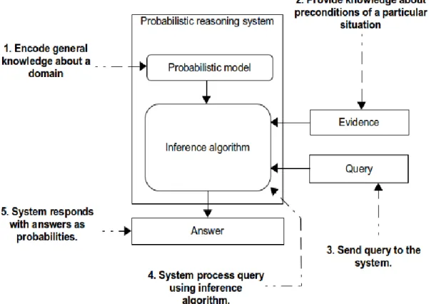 Figure 2.6: Mechanism of a probabilistic reasoning system  (Adopted from Pfeffer, 2016: 6) 