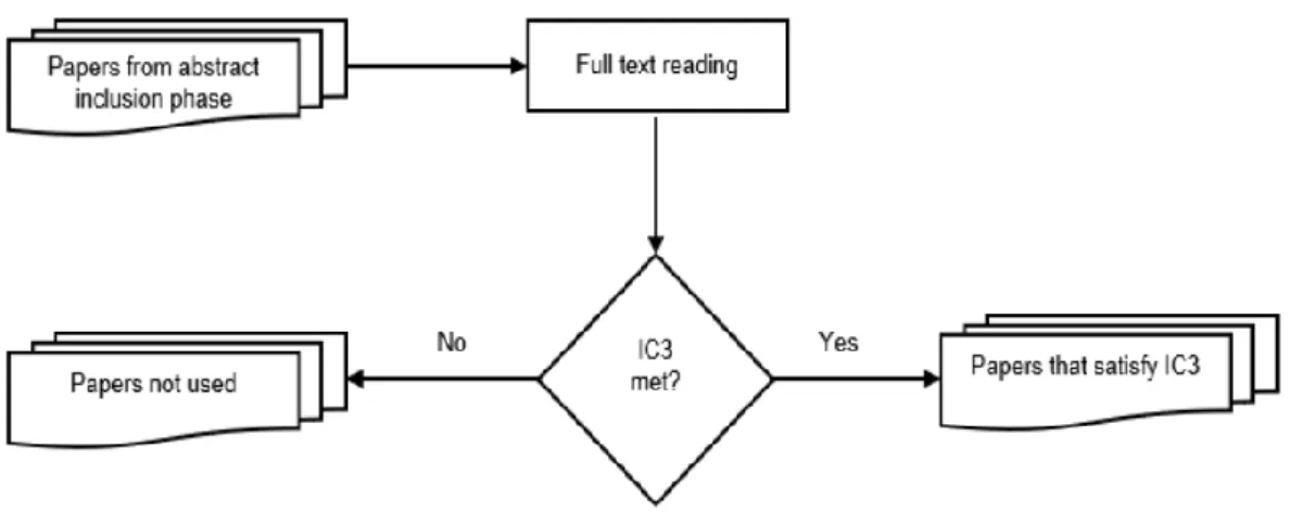 Figure 2.8: The full text inclusion/exclusion evaluation process 
