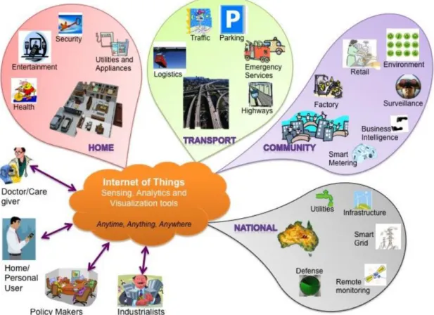 Figure 1: Internet of Things Schematic showing the end users and application areas based on data (Gubbi  et al., 2013) 