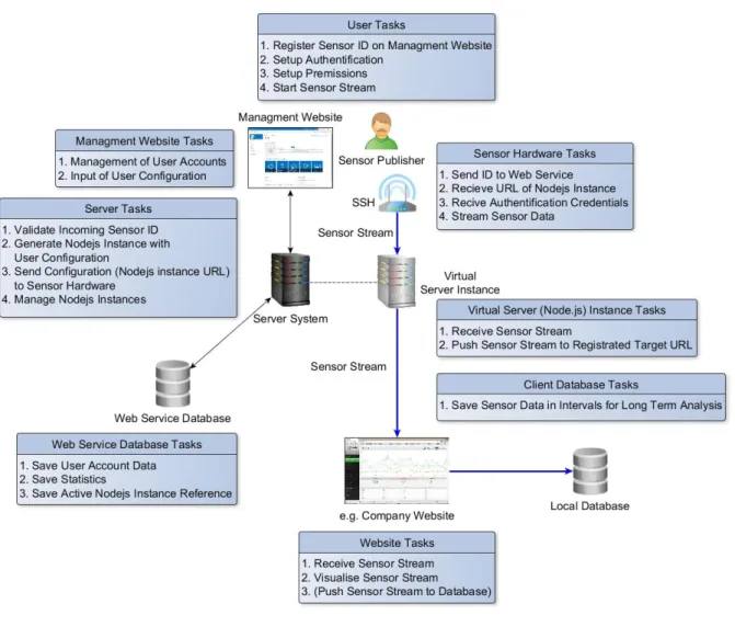 Figure 3: System Process Sequence 