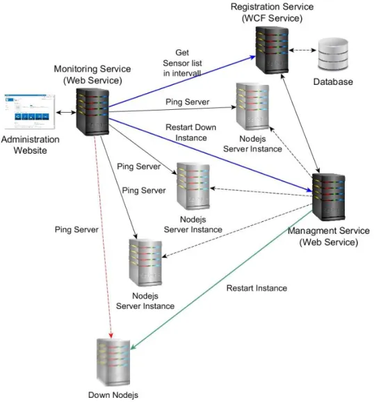 Figure 5: Monitoring Process 