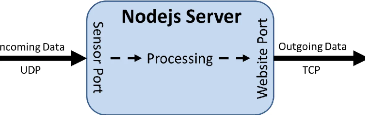 Figure 6: Node.js Server Instance 