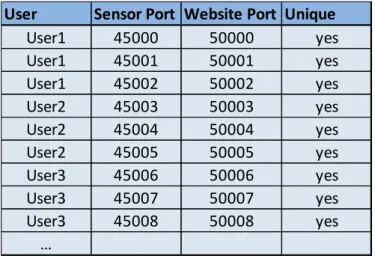 Table 4: Acceptance Test Unique Port 