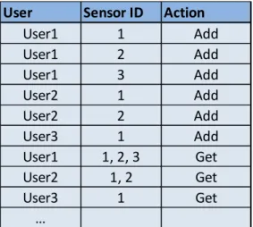 Table 7: Acceptance Test User Sensors 