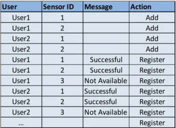 Table 9: Acceptance Test Register Sensors 