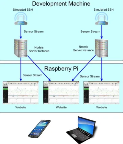Figure 8: Setup 