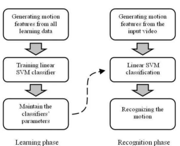 Fig. 1 SVM based human motion recognition system. In the learning part, the motion feature vector was used for training a SVM classifier, and the parameters computed were used in the recognition part.