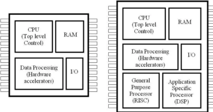 Fig. 4 Simple SOC (Left) and MPSOC designs (Right).