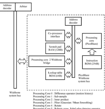 Fig. 7 Processing core block diagram.