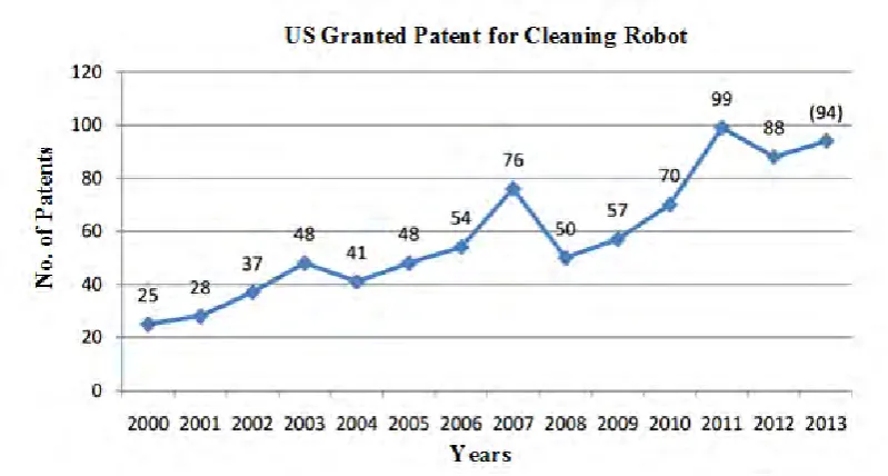 Figure 1.1: US granted patents from 2000 to 2013 [1]. 