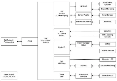 Figure 2.2: Roboking system circuit block diagram [6]. 