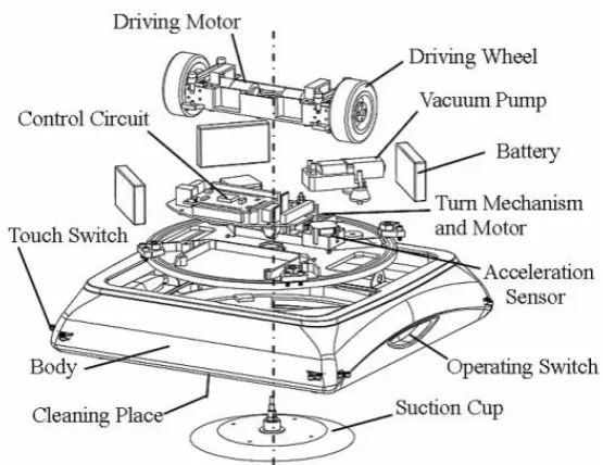 Figure 2.5: Mechanism of small-size window cleaning robot [9]. 