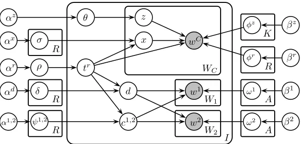 Figure 2: Graphical model for the RDM. c1,2 represents the joint generation of c1 and c2