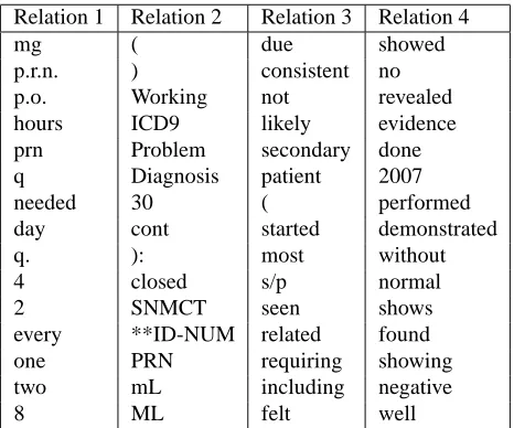 Figure 4: Relation trigger words found by the RDM
