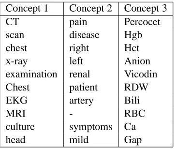 Figure 6: Concept words found by the RDM