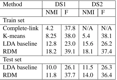 Table 1: NMI and F measure scores for the RDM andbaselines. The ﬁrst two columns of numbers show thescores when evaluation is restricted to only those pairsof concepts which had a relation identiﬁed by annotators.The last two columns are the NMI and F measure scoreswhen each method clusters all consecutive entity pairs,but is only evaluated on those with a relation identiﬁedby annotators.