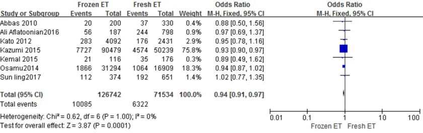 Figure 5. Forest plot of study assessing premature delivery rate of frozen ET and fresh ET