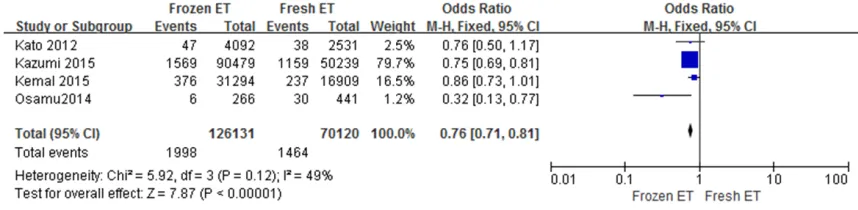 Figure 9. Forest plot of study assessing VLBL rate of frozen ET and fresh ET.