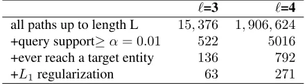 Table 1: Number of paths in PRA models of maximumpath length 3 and 4. Averaged over 96 tasks.=3=4