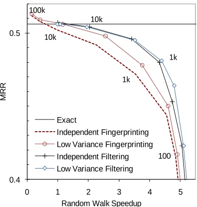 Figure 2: Compare inference speed and quality over 96tasks. The speedup is relative to exact inference, which ison average 23ms per query.