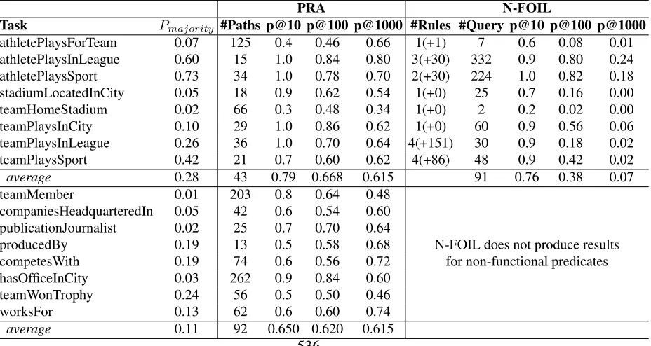 Table 3: The top two weighted PRA paths for tasks on which N-FOIL discovers conﬁdent rules