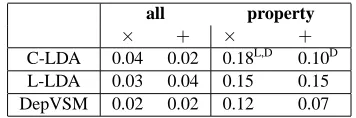 Table 6: Attribute selection on 206 attributes (all) and 73property attributes (property); performance ﬁgures of C-LDAESel,× for best attributes (F>0)