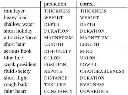 Table 7: Sample of correct and false predictions of C-LDAESel,× in Experiment 2