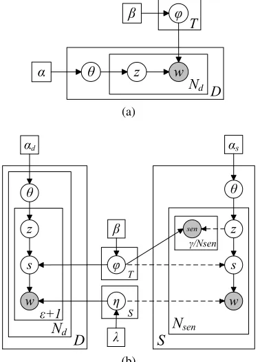 Figure 1: (a) LDA: Latent Dirichlet Allocation(Blei et al., 2003).(b) STM: Semantic topicmodel