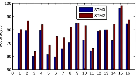 Table 2: Classiﬁcation results on 3 datasets using hyperparameters tuned on Brown.