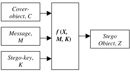 Figure 2.1  Basic Steganography Model 