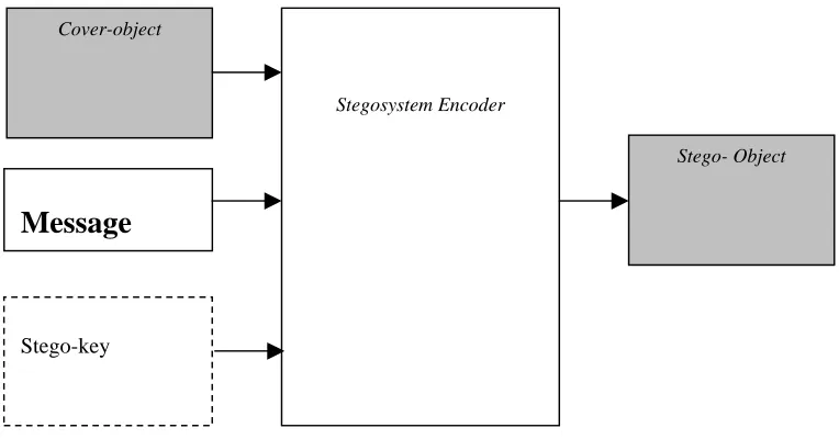 Figure 3.1  Basic Model of Steganography 